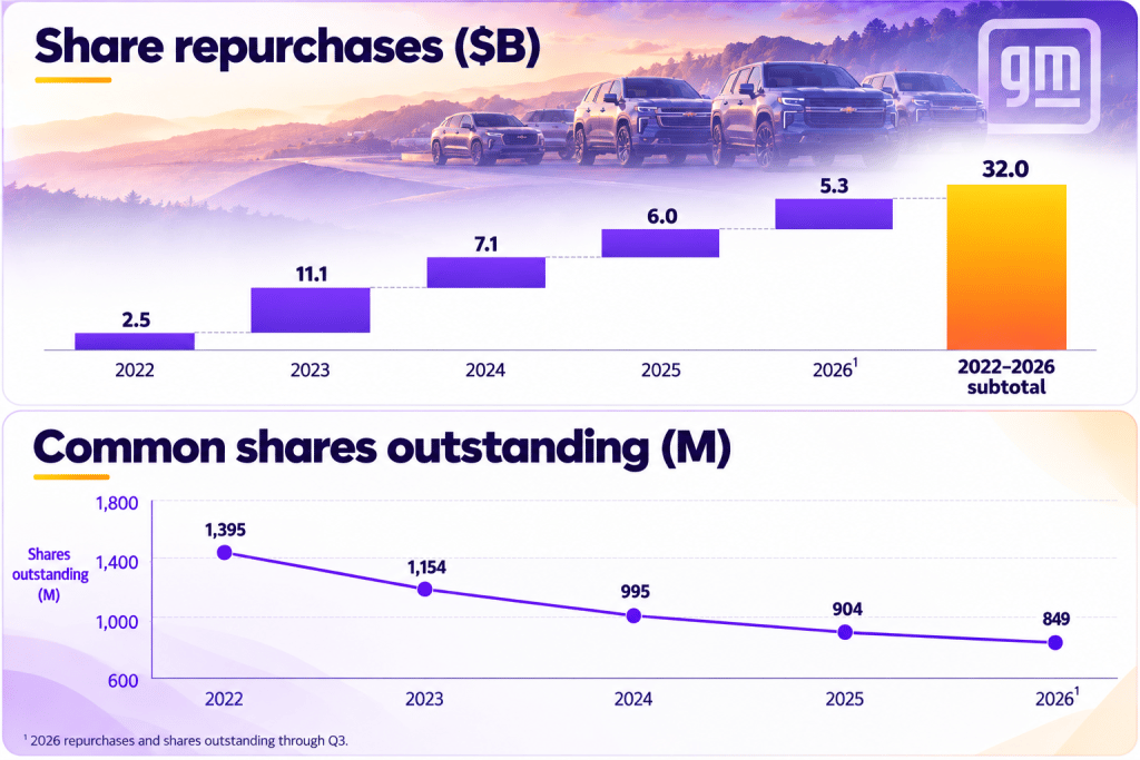 Forget Ford's Lucrative Dividend. GM Has a Different and Perhaps Better Way to Reward Investors.