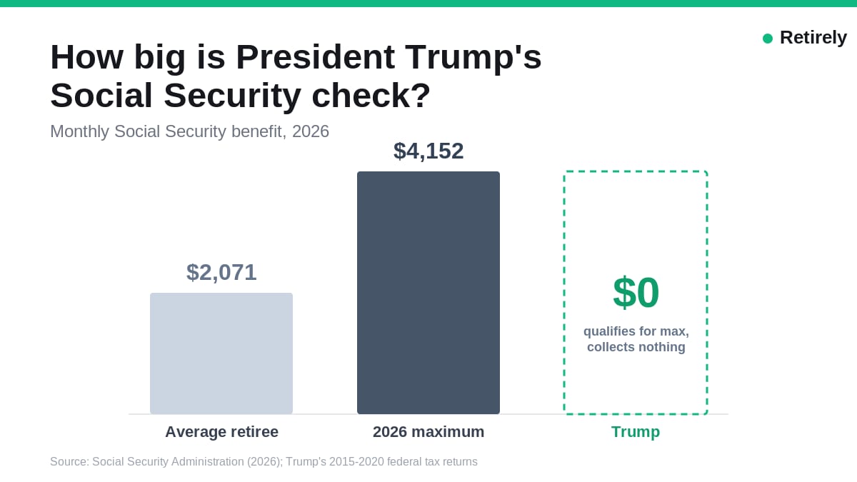 How big is President Trump's Social Security check? Average retiree $2,071, 2026 maximum $4,152, Trump $0.