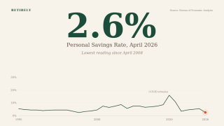 Personal savings rate hits its lowest level since the month Bear Stearns collapsed