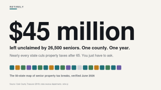 Nearly every state quietly cuts property taxes for people over 65. The hard part is that you have to ask, and most people never do.